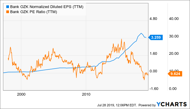 Bank OZK: A Fast-Growing Construction Lender Priced For An Earnings ...