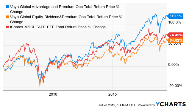 Equity CEFs: There's Only One Voya Fund To Buy - IGA (NYSE:IGA ...