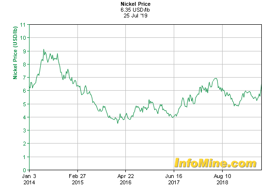 Lme Titanium Price Chart