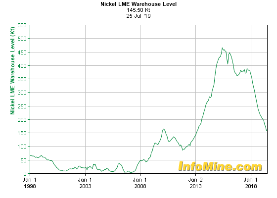 Lme Titanium Price Chart