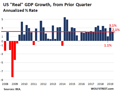 Us Economy Chart Since 2008