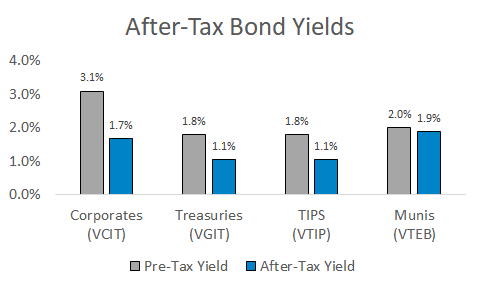 Debunking TIPS Tax Inefficiency + A Tax Deferred Alternative | Seeking ...