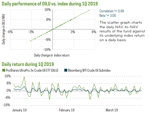 Oilu Stock Chart