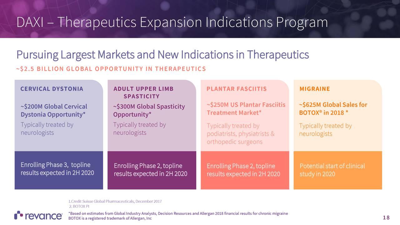 Revance A WrinkleInducing Year Creates An Opportunity (NASDAQRVNC
