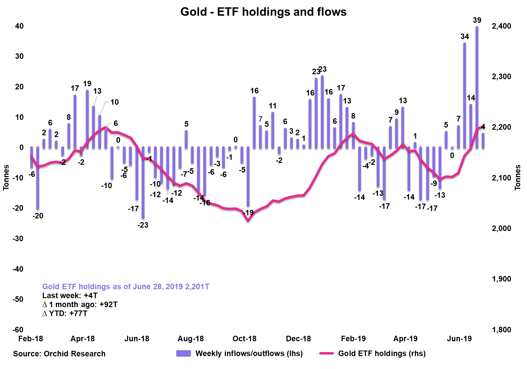 Gold etf