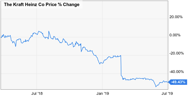 Kraft Heinz's Dividend Is Still Not Safe (NASDAQ:KHC) | Seeking Alpha