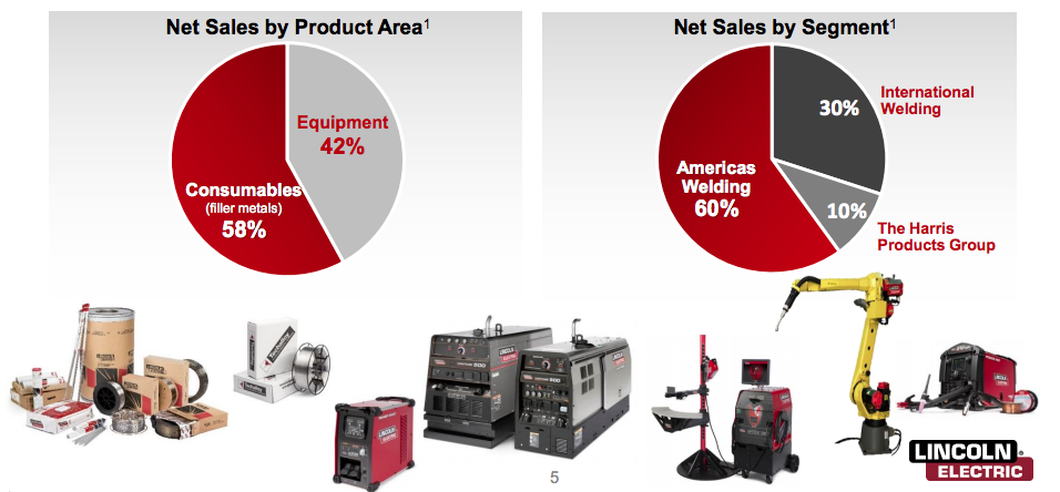 Lincoln Electric Holdings: Knocking On The Door Of Dividend Champion