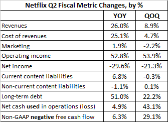 Netflix Cash Burn Likely To Get Worse... Much, Much Worse (NASDAQ:NFLX ...