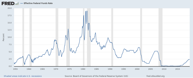 Fed Funds Rate