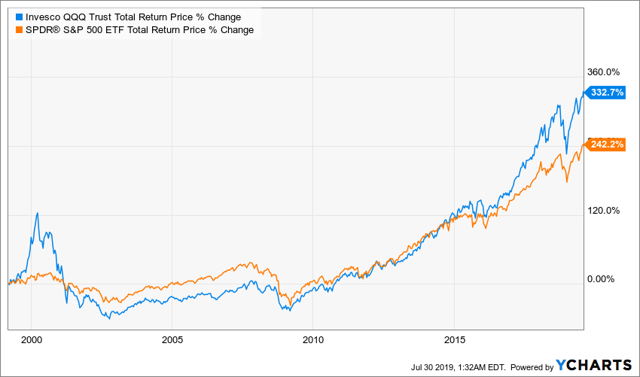 QQQ vs SPY Total Return