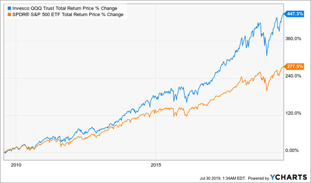 QQQ vs SPY Total Return 10 years