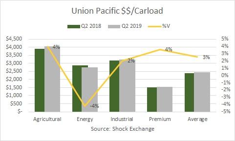 Union Pacific revenue per carload