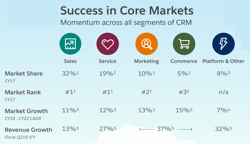 Is Still King Of SaaS (NYSECRM) Seeking Alpha