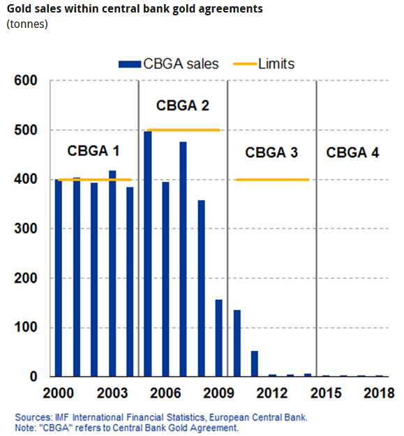 CBGA Gold Sales End