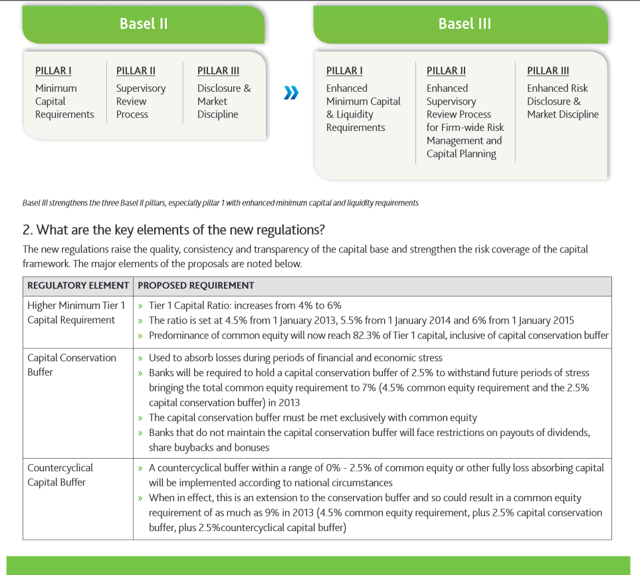 Basel III Capital Requirements