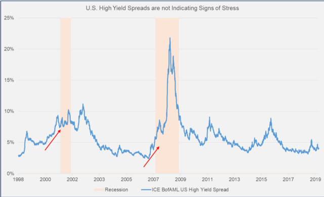 U.S. High Yield Spreads Are Not Indicating Signs Of Stress