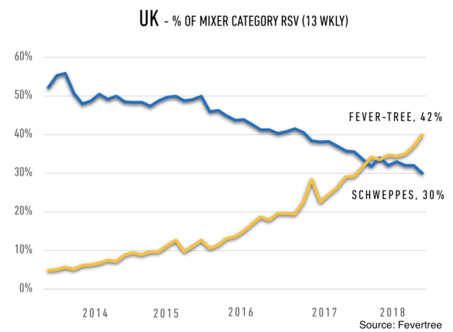 FeverTree VS Schweppes