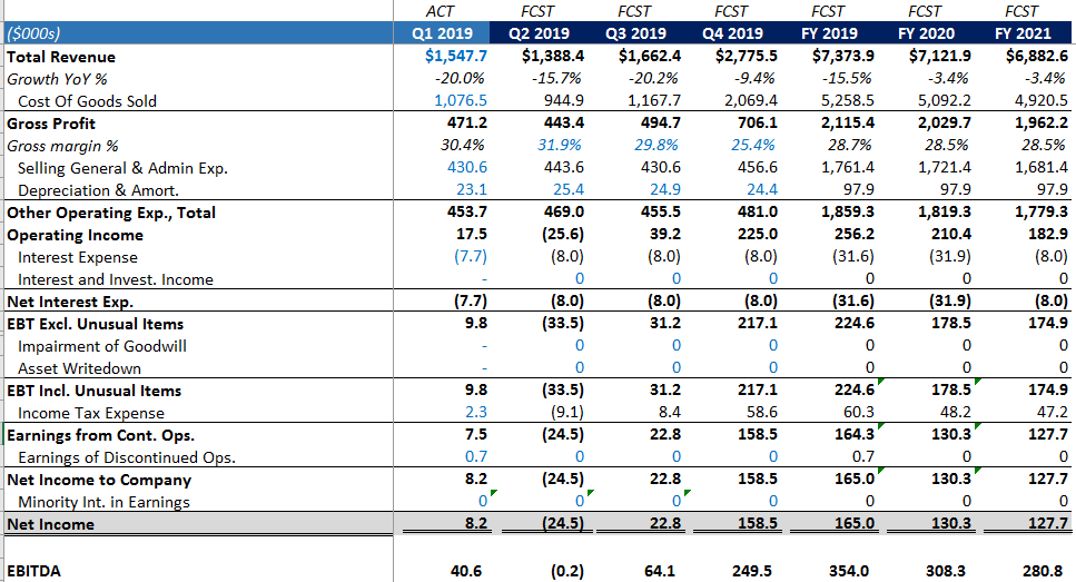 GameStop's Cash Flows Should Provide A Floor For A ...