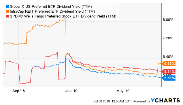 Preferred Stock ETFs: Taking A Closer Look At PFFD, PFFR, PSK