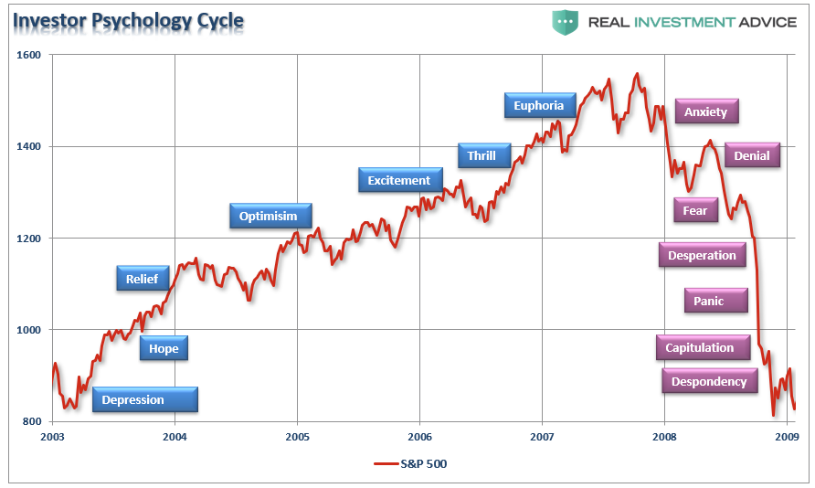 Investment Cycle Chart