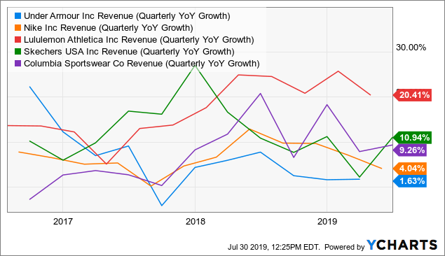 passionate revenge Go up and down Q2 Earnings Underscore Under Armour's Growth Problem (NYSE:UAA) | Seeking  Alpha