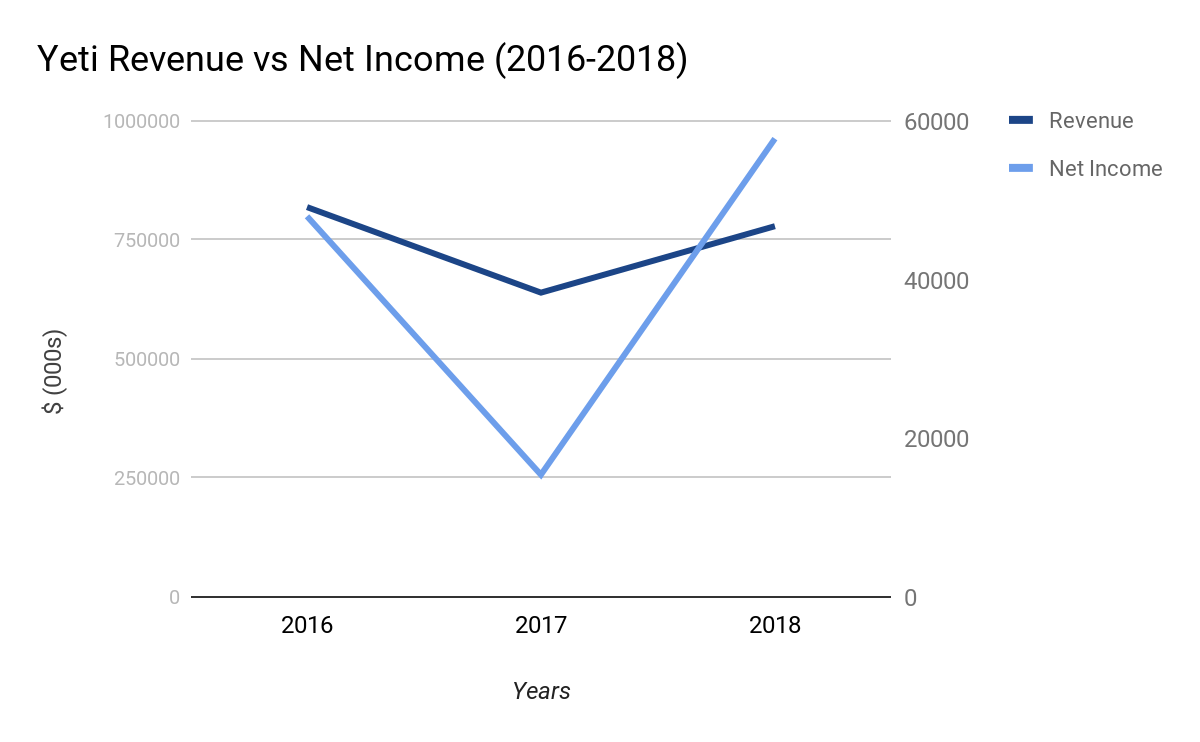Yeti Will Keep Both Your Coffee And Portfolio Hot (NYSEYETI) Seeking