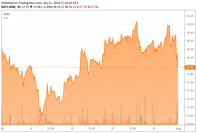 XME one-month stock price chart