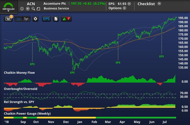 Accenture: A Bold Claim Supported By Evidence (NYSE:ACN) | Seeking Alpha