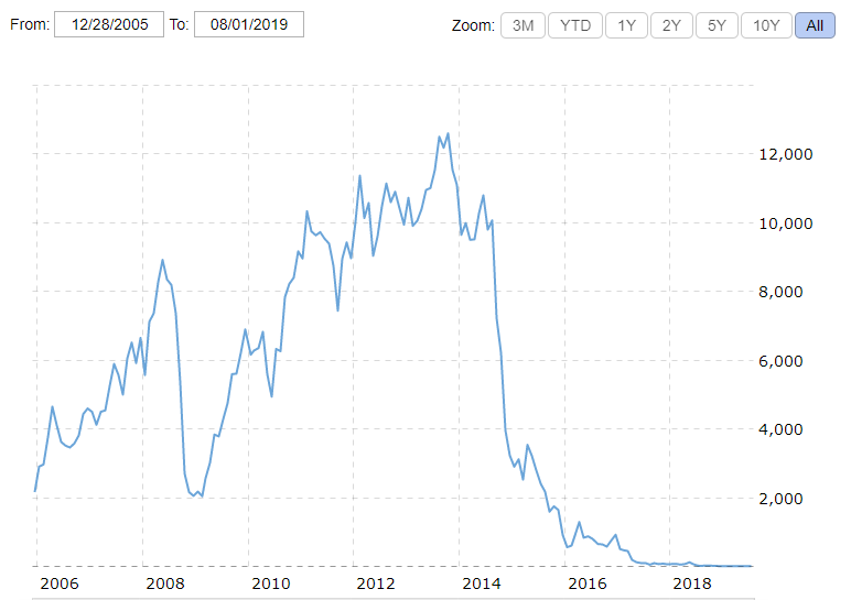 Alejandro arcila price action forex