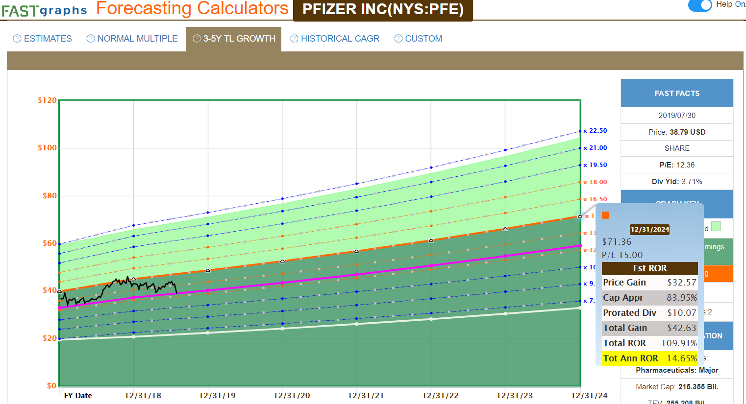 Pfizer Might Cut Its Dividend 3 Things Investors Need To Know (NASDAQ