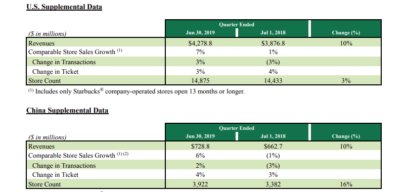 Starbucks Is Worth A Sip, But Wait Until It Cools Down (NASDAQ:SBUX ...