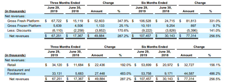 Beyond Meat's Rapid Growth Is Overshadowed By A Secondary Offering ...