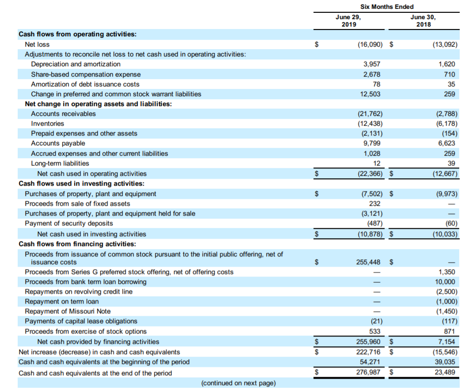 Beyond Meat's Rapid Growth Is Overshadowed By A Secondary Offering ...