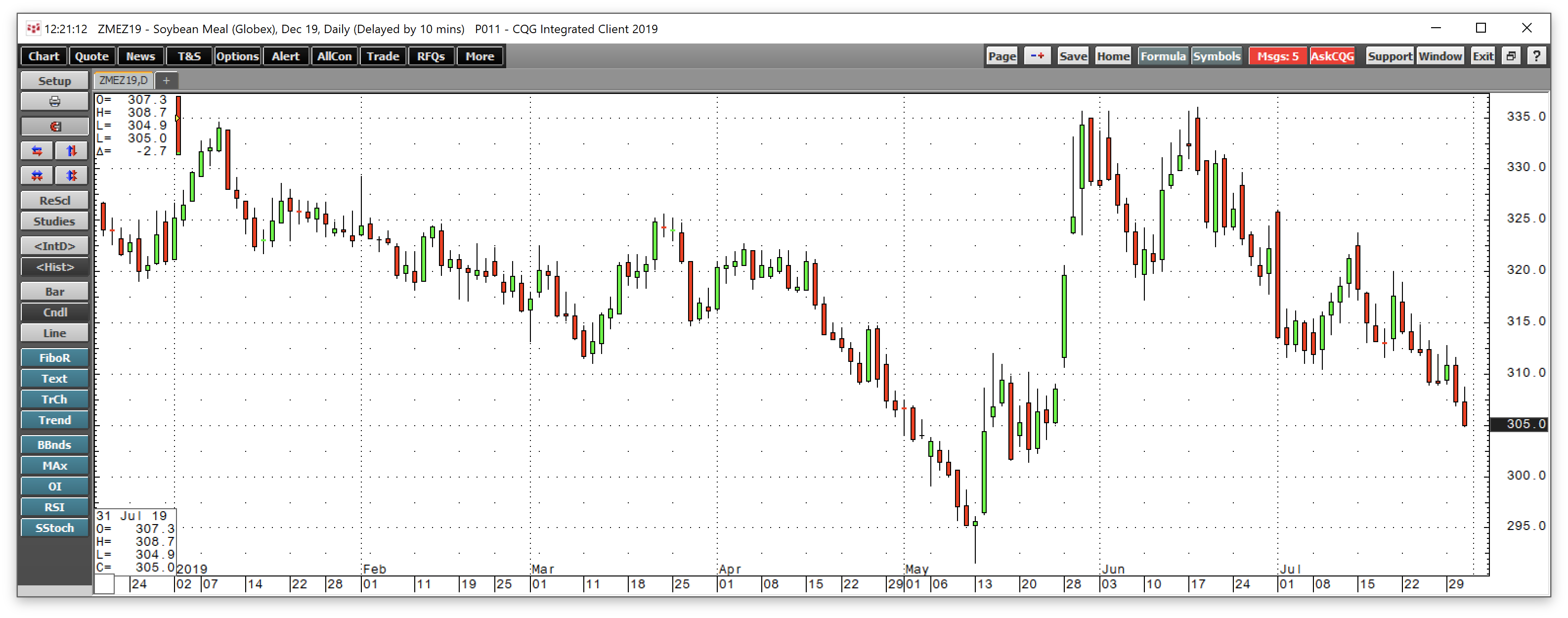 The Soybean Crush Spread Is An Indicator Of Demand (NYSEARCA:SOYB ...