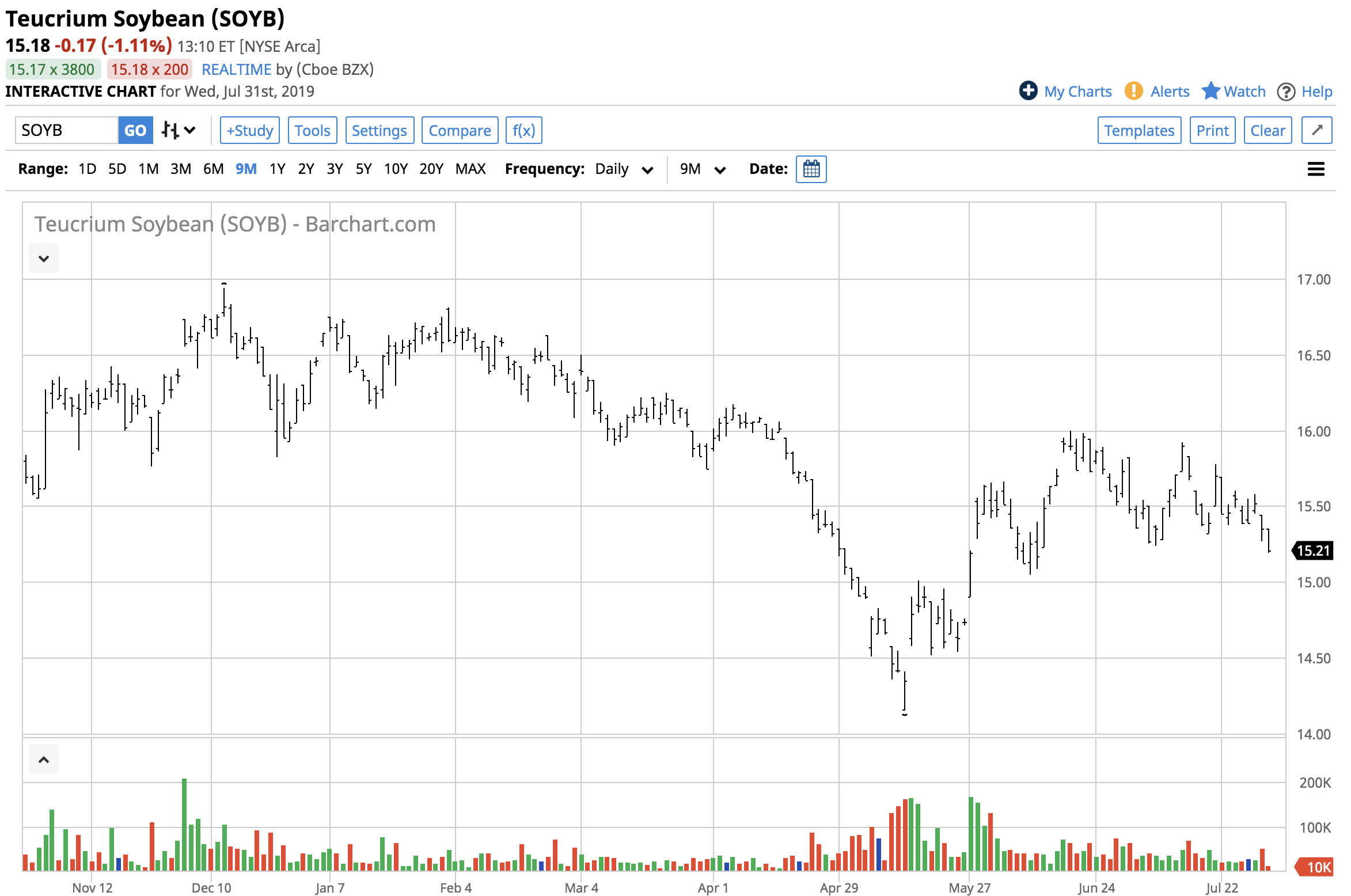 The Soybean Crush Spread Is An Indicator Of Demand (NYSEARCA:SOYB ...