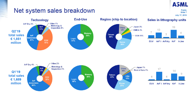 ASML Holding: At The Top Of The Semiconductor Food Chain (NASDAQ:ASML ...