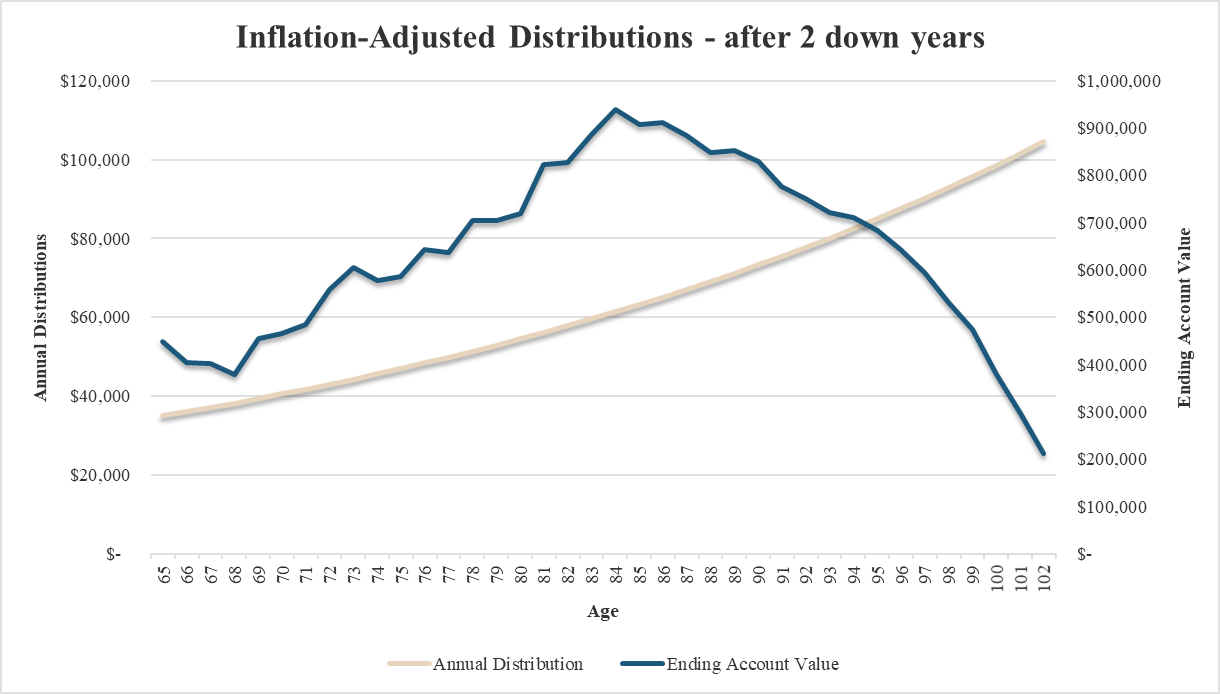 Strategies To Manage Distributions From Your Retirement Portfolio