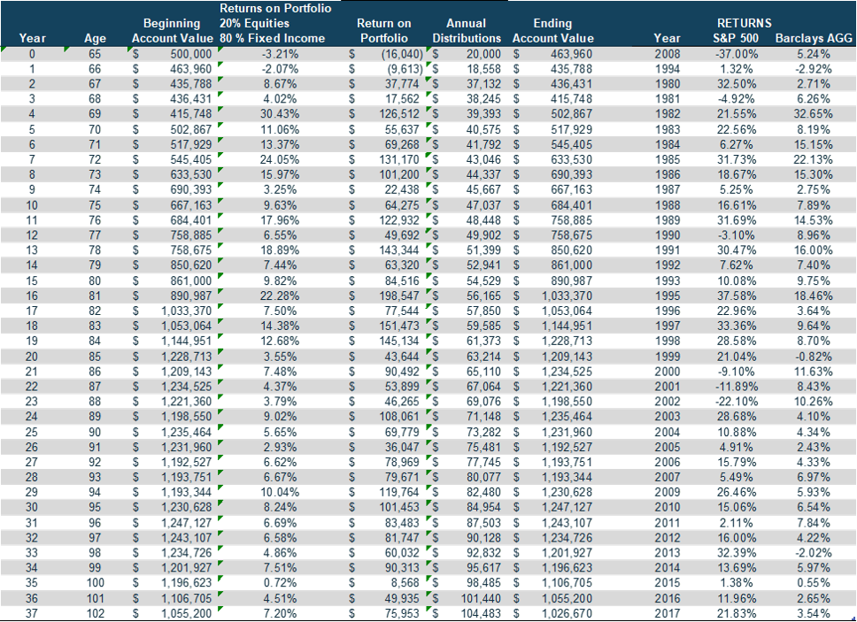 Strategies To Manage Distributions From Your Retirement Portfolio 