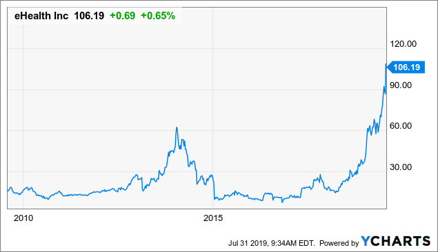 The Run In Ehealth Stock Should Continue Nasdaq Ehth Seeking Alpha The Run In Ehealth Stock Should Continue Nasdaq Ehth Seeking Alpha