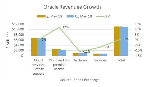 Oracle's Growth Is A Question Mark (NYSE:ORCL) | Seeking Alpha