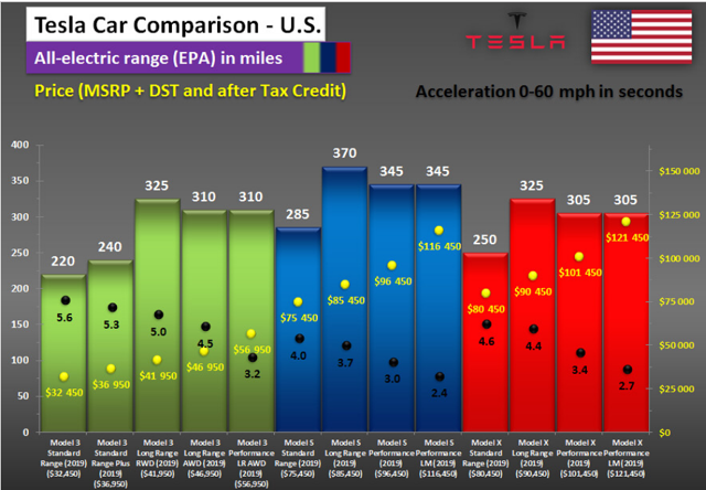 Tesla Car Miles Range Comparison