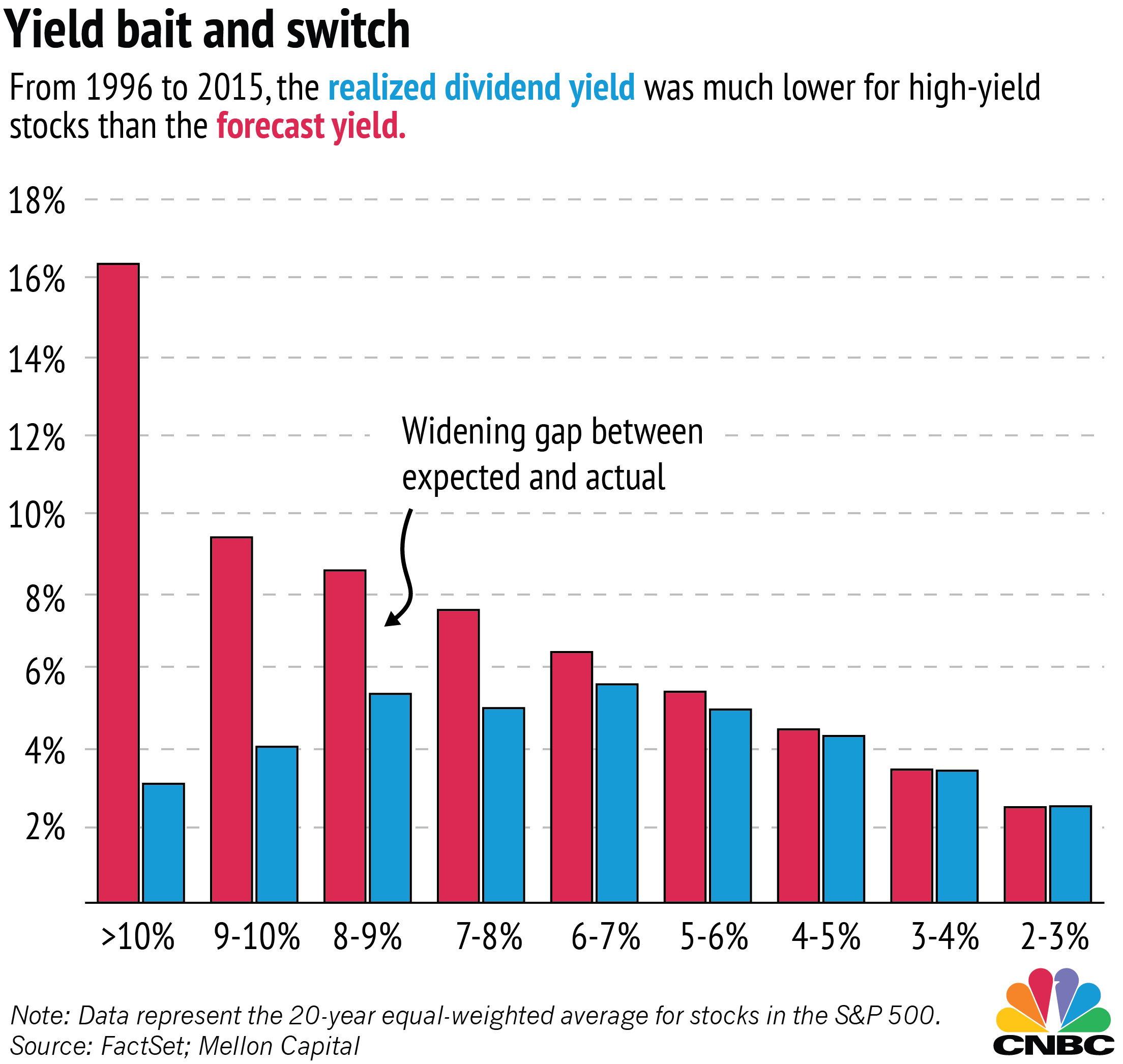 Investments That Yield 10 Percent