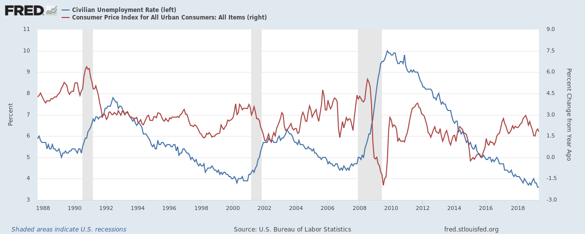 The Phillips Curve Is Still Dead | Seeking Alpha