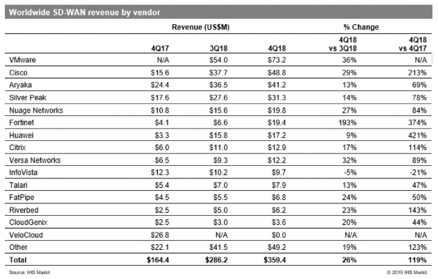 Fortinet: High-Growth Potential In SD-WAN (NASDAQ:FTNT) | Seeking Alpha