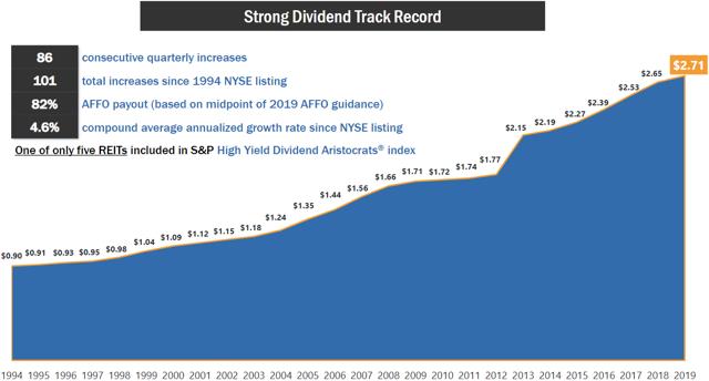 realty income dividend track record