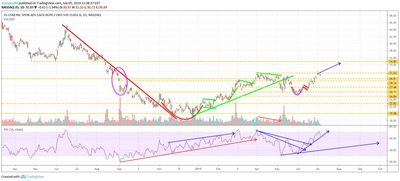 Stock Nears A Big Break Out Inc. (NASDAQJD
