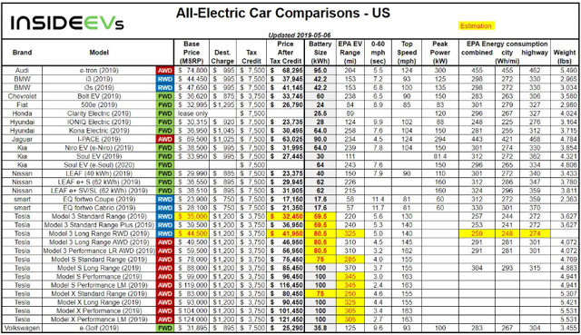 Tesla and Electric Vehicle Competitor Comparison