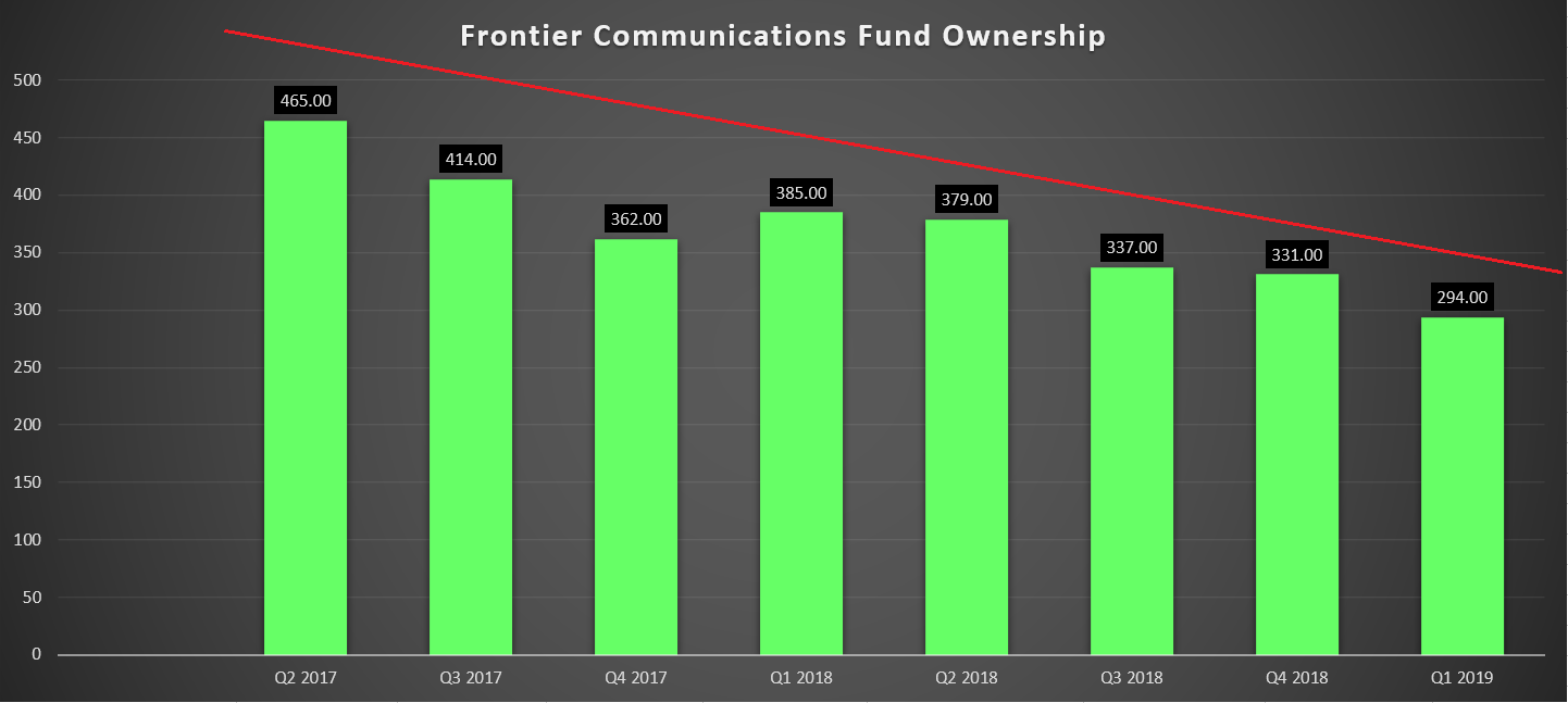 Frontier Communications Avoid (NASDAQFYBR) Seeking Alpha