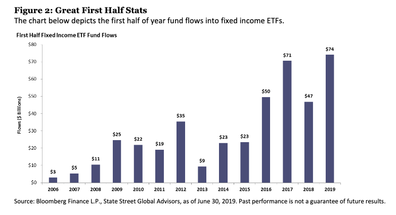 Etf доход. Fixed Income Securities. Examples of fixed Income Securities. Анализ Str Global. State Street Global Advisors успех компании по графику
