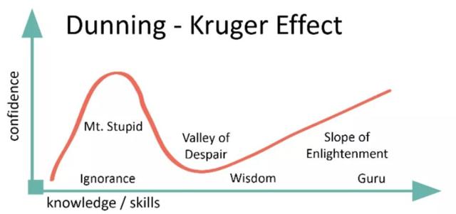 Dunning Kruger Effect